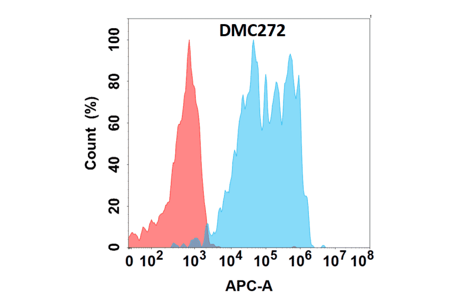 Flow Cytometry - Anti-CD127 Chimeric Antibody [DMC272] - Azide free (A318786) - Antibodies.com
