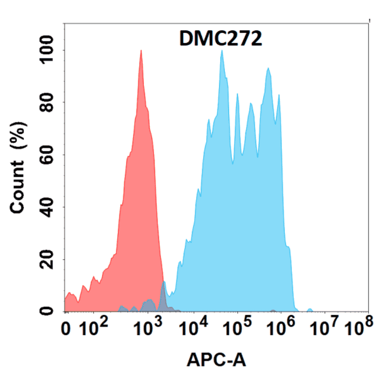 Flow Cytometry - Anti-CD127 Chimeric Antibody [DMC272] - Azide free (A318786) - Antibodies.com