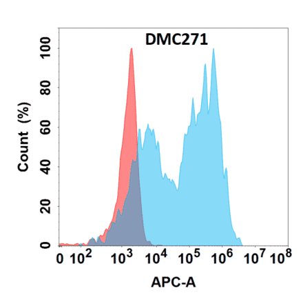 Flow Cytometry - Anti-IL-1 beta Chimeric Antibody [DMC271] - Azide free (A318787) - Antibodies.com