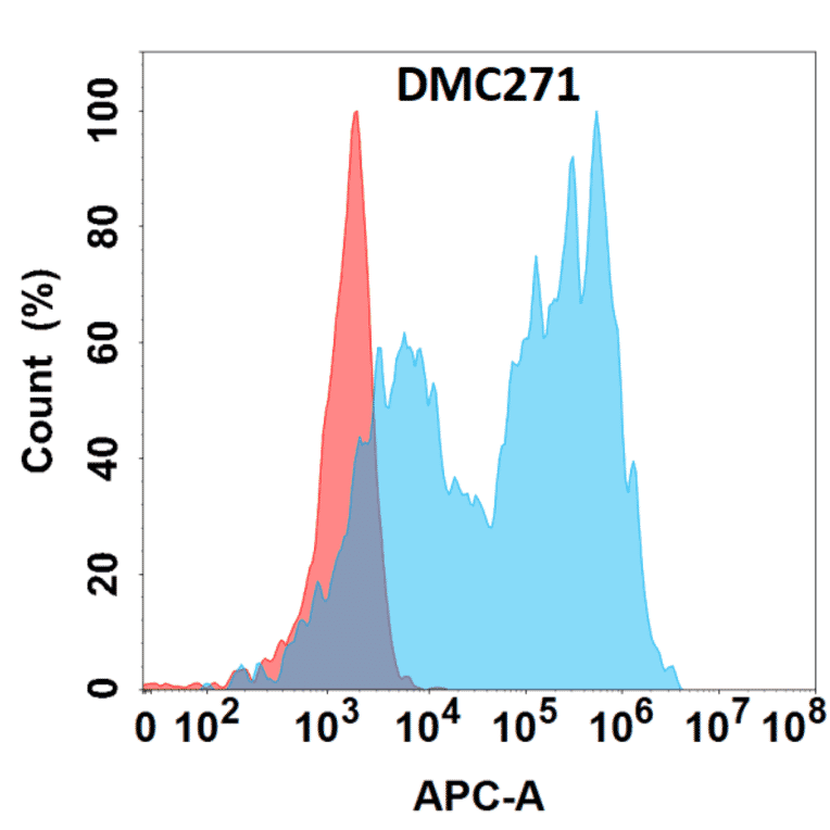 Flow Cytometry - Anti-IL-1 beta Chimeric Antibody [DMC271] - Azide free (A318787) - Antibodies.com