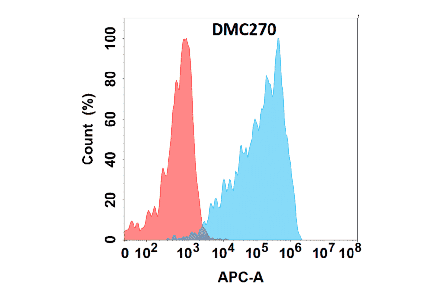 Flow Cytometry - Anti-CD160 Chimeric Antibody [DMC270] - Azide free (A318788) - Antibodies.com