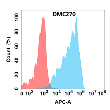Flow Cytometry - Anti-CD160 Chimeric Antibody [DMC270] - Azide free (A318788) - Antibodies.com
