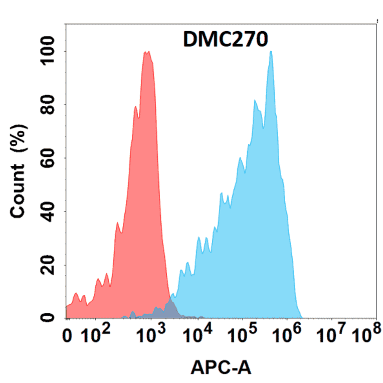 Flow Cytometry - Anti-CD160 Chimeric Antibody [DMC270] - Azide free (A318788) - Antibodies.com