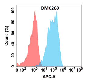 Flow Cytometry - Anti-CD44 Chimeric Antibody [DMC269] - Azide free (A318789) - Antibodies.com