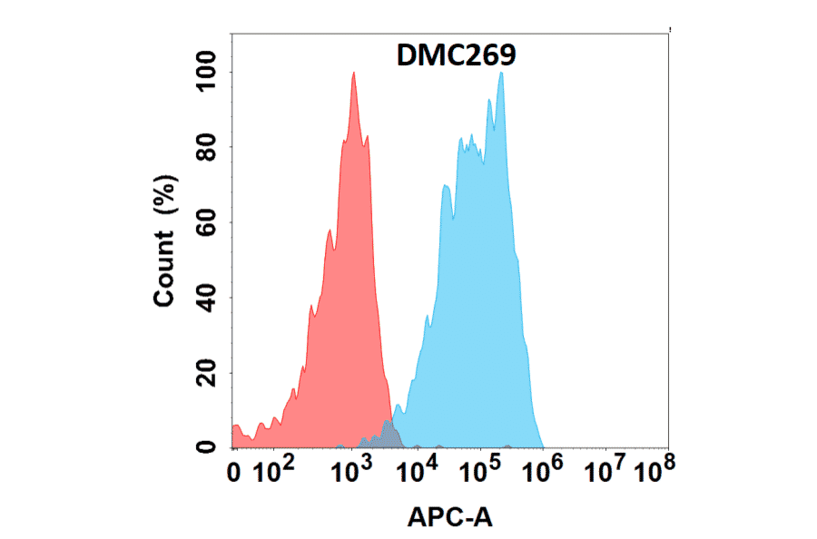 Flow Cytometry - Anti-CD44 Chimeric Antibody [DMC269] - Azide free (A318789) - Antibodies.com