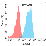 Flow Cytometry - Anti-CD44 Chimeric Antibody [DMC269] - Azide free (A318789) - Antibodies.com