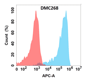 Flow Cytometry - Anti-VSIG4 Chimeric Antibody [DMC268] - Azide free (A318790) - Antibodies.com