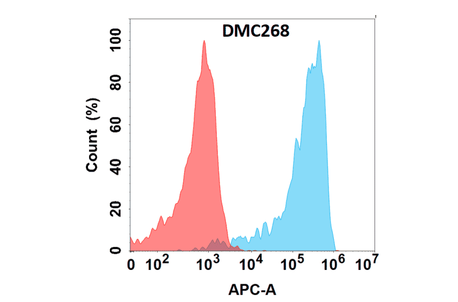 Flow Cytometry - Anti-VSIG4 Chimeric Antibody [DMC268] - Azide free (A318790) - Antibodies.com