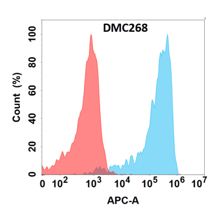 Flow Cytometry - Anti-VSIG4 Chimeric Antibody [DMC268] - Azide free (A318790) - Antibodies.com