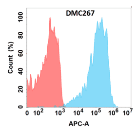 Flow Cytometry - Anti-RANKL Chimeric Antibody [DMC267] - Azide free (A318791) - Antibodies.com