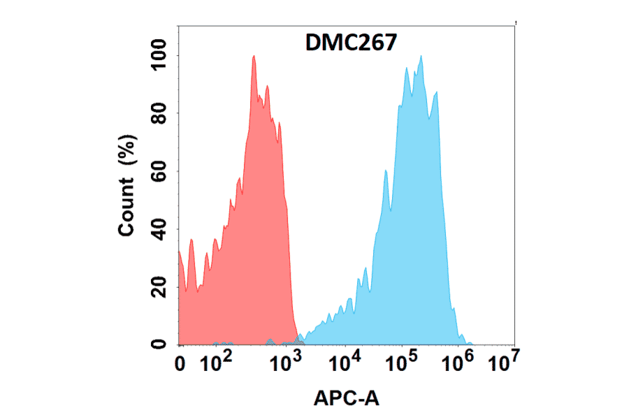 Flow Cytometry - Anti-RANKL Chimeric Antibody [DMC267] - Azide free (A318791) - Antibodies.com
