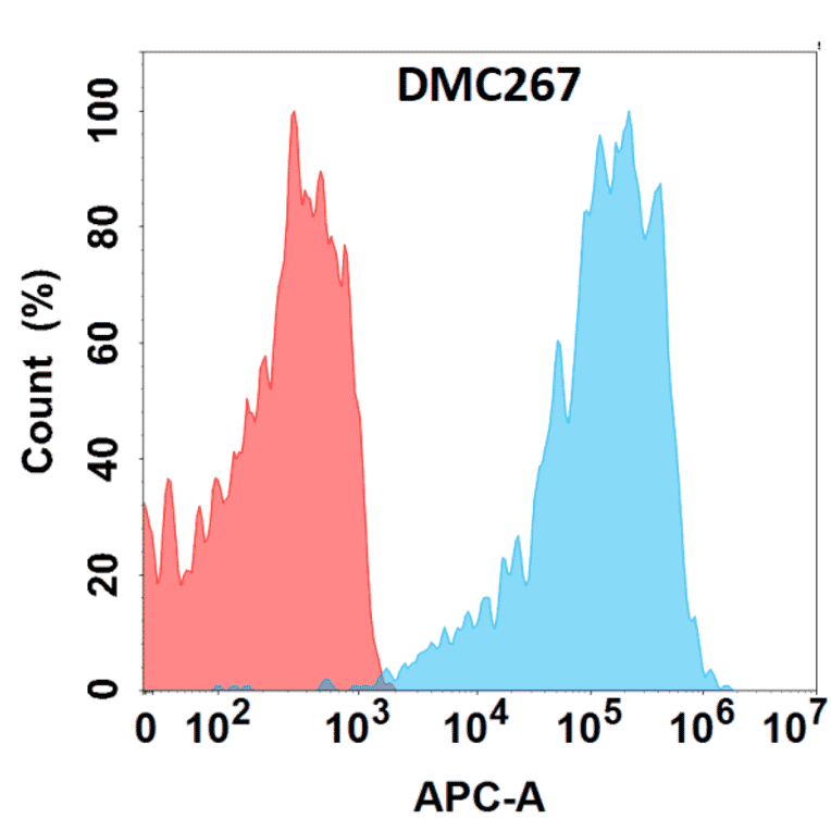 Flow Cytometry - Anti-RANKL Chimeric Antibody [DMC267] - Azide free (A318791) - Antibodies.com