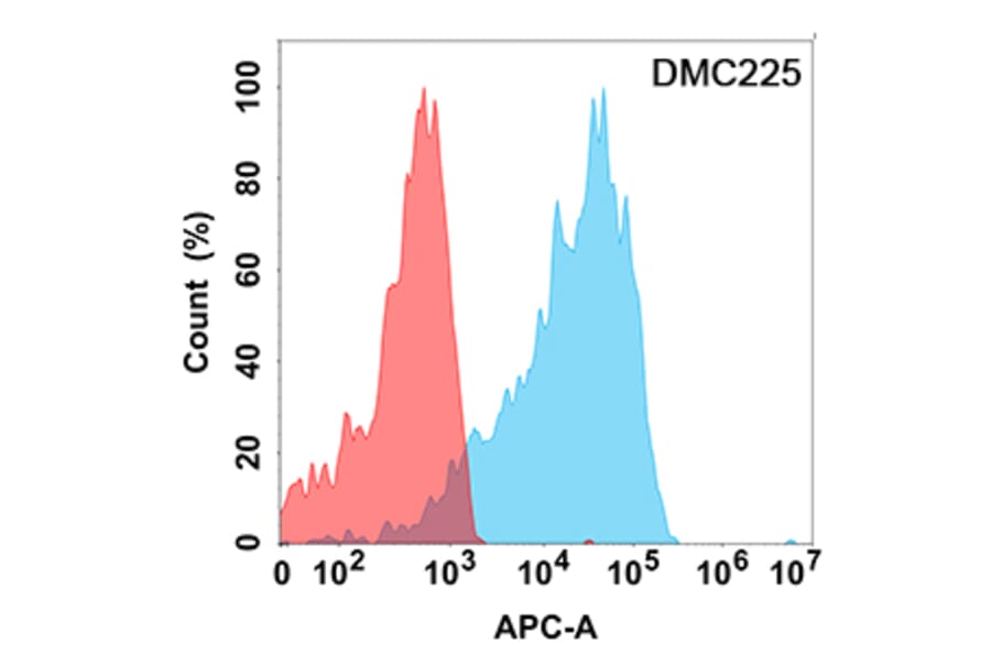 Flow Cytometry - Anti-IL-21R Chimeric Antibody [DMC225] - Azide free (A318792) - Antibodies.com