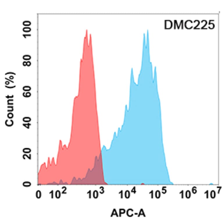 Flow Cytometry - Anti-IL-21R Chimeric Antibody [DMC225] - Azide free (A318792) - Antibodies.com