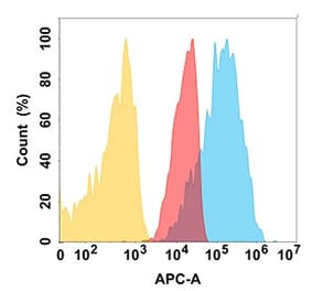 Flow Cytometry - Anti-Nectin 2 Antibody [DMC224] - BSA and Azide free (A318793) - Antibodies.com