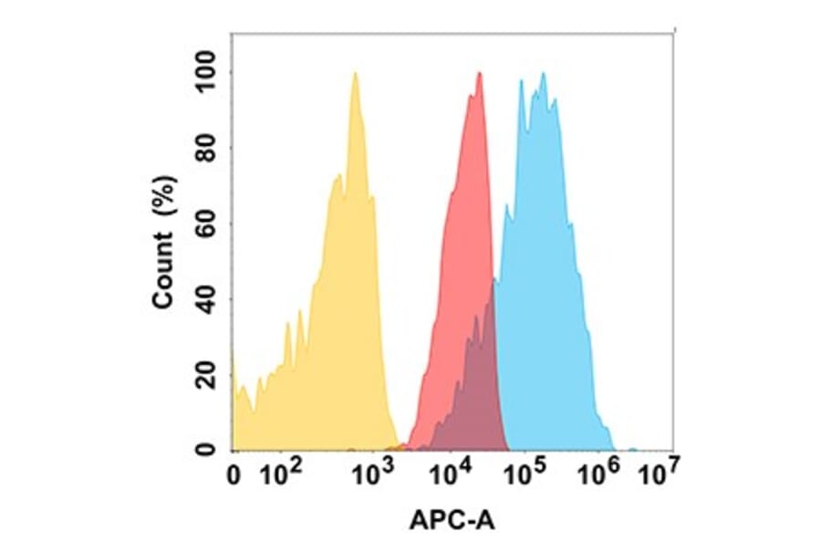 Flow Cytometry - Anti-Nectin 2 Antibody [DMC224] - BSA and Azide free (A318793) - Antibodies.com