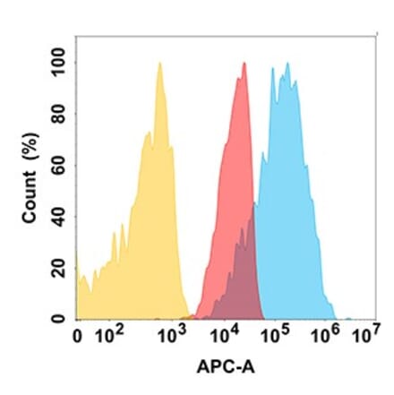 Flow Cytometry - Anti-Nectin 2 Antibody [DMC224] - BSA and Azide free (A318793) - Antibodies.com
