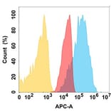 Flow Cytometry - Anti-Nectin 2 Antibody [DMC224] - BSA and Azide free (A318793) - Antibodies.com