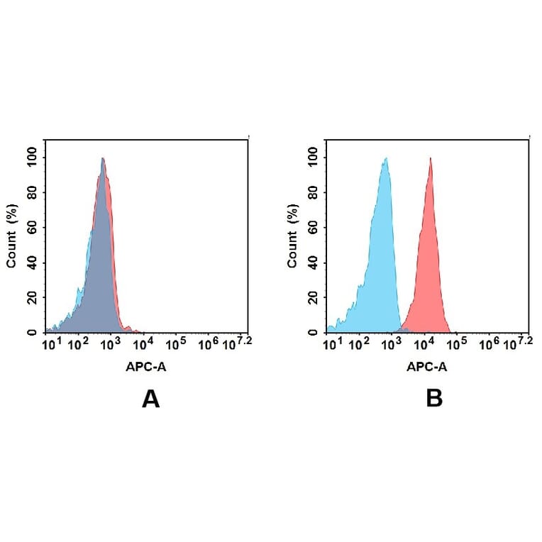 Flow Cytometry - Anti-Nectin 2 Antibody [DMC224] - BSA and Azide free (A318793) - Antibodies.com