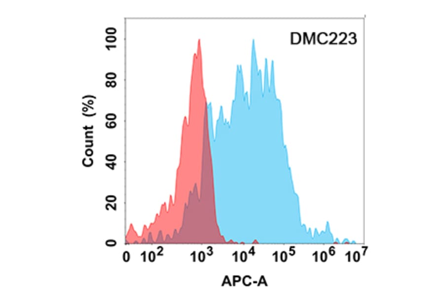 Flow Cytometry - Anti-TREM2 Chimeric Antibody [DMC223] - Azide free (A318794) - Antibodies.com