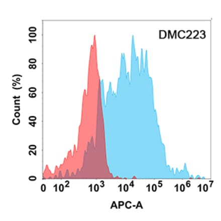 Flow Cytometry - Anti-TREM2 Chimeric Antibody [DMC223] - Azide free (A318794) - Antibodies.com