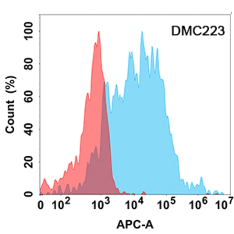 Flow Cytometry - Anti-TREM2 Chimeric Antibody [DMC223] - Azide free (A318794) - Antibodies.com