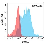 Flow Cytometry - Anti-TREM2 Chimeric Antibody [DMC223] - Azide free (A318794) - Antibodies.com