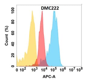 Flow Cytometry - Anti-PCSK9 Chimeric Antibody [DMC222] - Azide free (A318795) - Antibodies.com