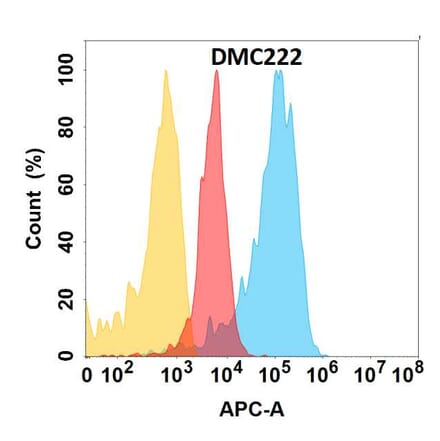 Flow Cytometry - Anti-PCSK9 Chimeric Antibody [DMC222] - Azide free (A318795) - Antibodies.com