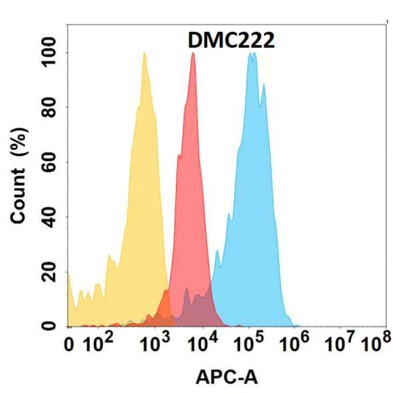 Flow Cytometry - Anti-PCSK9 Chimeric Antibody [DMC222] - Azide free (A318795) - Antibodies.com