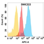 Flow Cytometry - Anti-PCSK9 Chimeric Antibody [DMC222] - Azide free (A318795) - Antibodies.com