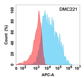 Flow Cytometry - Anti-Interferon alpha/beta Receptor 1 Chimeric Antibody [DMC221] - Azide free (A318796) - Antibodies.com