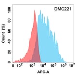 Flow Cytometry - Anti-Interferon alpha/beta Receptor 1 Chimeric Antibody [DMC221] - Azide free (A318796) - Antibodies.com