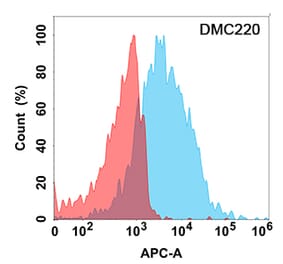 Flow Cytometry - Anti-FCRL5 Chimeric Antibody [DMC220] - Azide free (A318797) - Antibodies.com