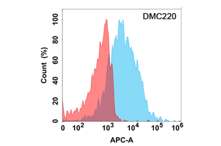 Flow Cytometry - Anti-FCRL5 Chimeric Antibody [DMC220] - Azide free (A318797) - Antibodies.com