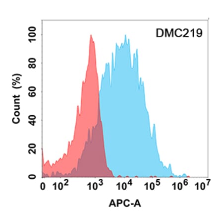 Flow Cytometry - Anti-CD16 Chimeric Antibody [DMC219] - Azide free (A318798) - Antibodies.com