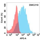 Flow Cytometry - Anti-CD16 Chimeric Antibody [DMC219] - Azide free (A318798) - Antibodies.com