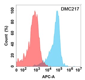 Flow Cytometry - Anti-CD24 Chimeric Antibody [DMC217] - Azide free (A318799) - Antibodies.com