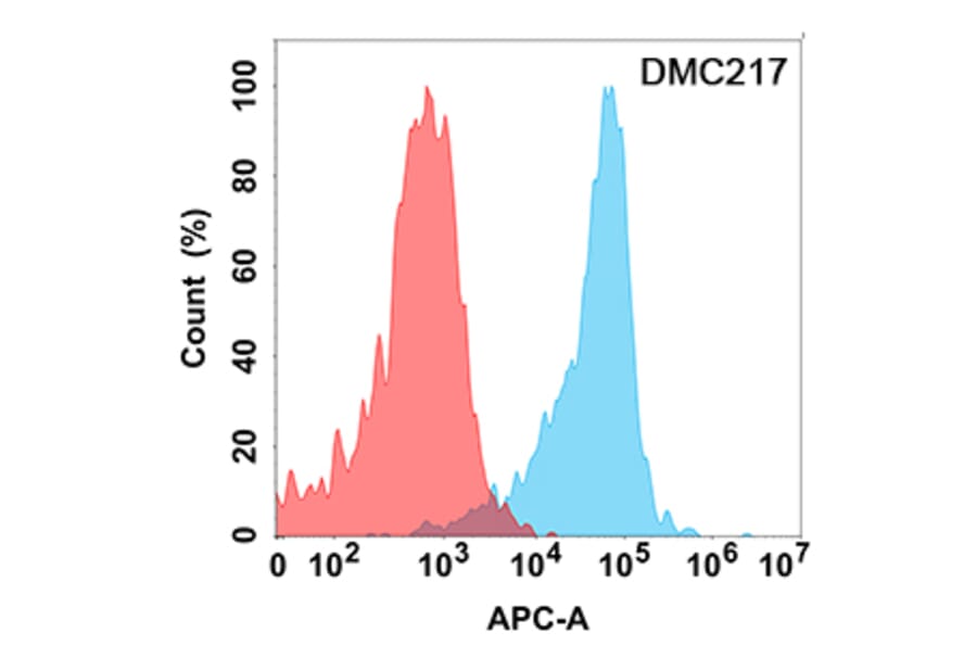Flow Cytometry - Anti-CD24 Chimeric Antibody [DMC217] - Azide free (A318799) - Antibodies.com