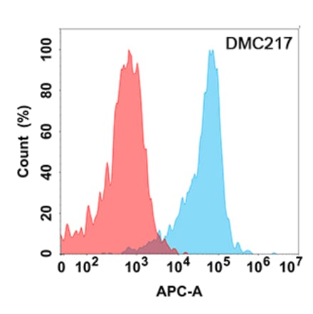Flow Cytometry - Anti-CD24 Chimeric Antibody [DMC217] - Azide free (A318799) - Antibodies.com