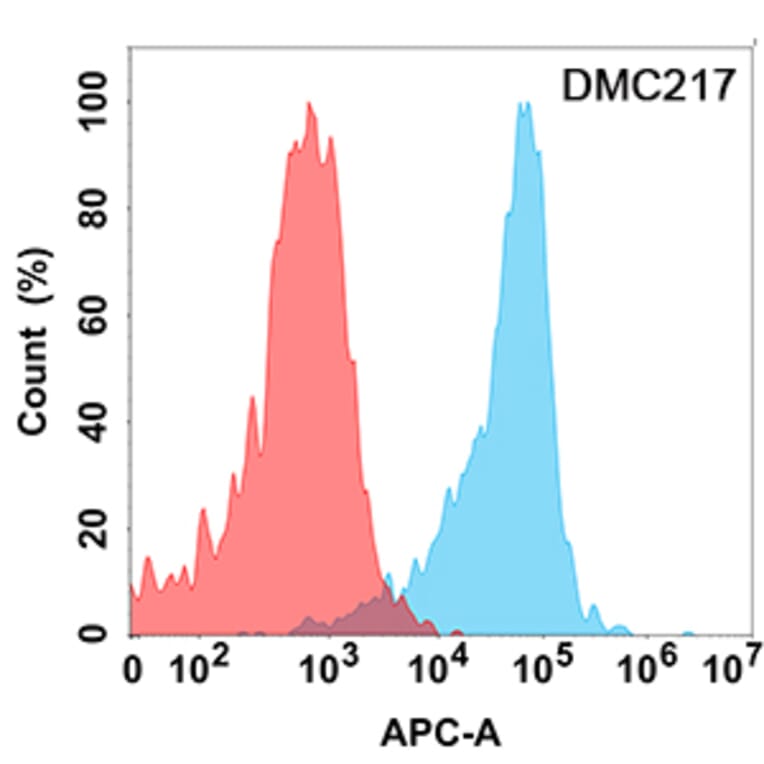 Flow Cytometry - Anti-CD24 Chimeric Antibody [DMC217] - Azide free (A318799) - Antibodies.com