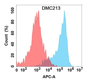 Flow Cytometry - Anti-CD24 Chimeric Antibody [DMC213] - Azide free (A318800) - Antibodies.com