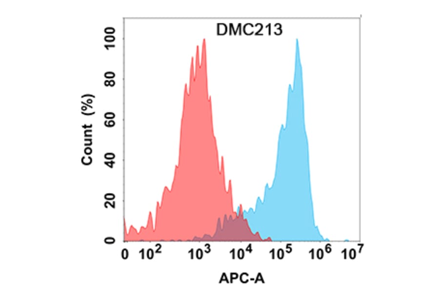 Flow Cytometry - Anti-CD24 Chimeric Antibody [DMC213] - Azide free (A318800) - Antibodies.com