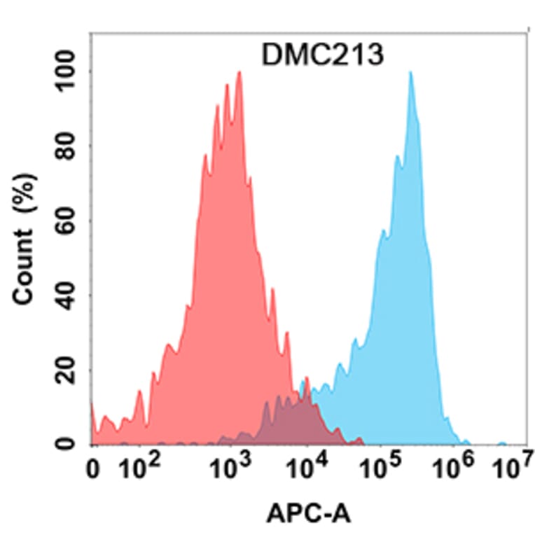 Flow Cytometry - Anti-CD24 Chimeric Antibody [DMC213] - Azide free (A318800) - Antibodies.com