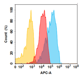Flow Cytometry - Anti-CD166 Humanized Antibody [Praluzatamab Biosimilar] - Azide free (A318803) - Antibodies.com