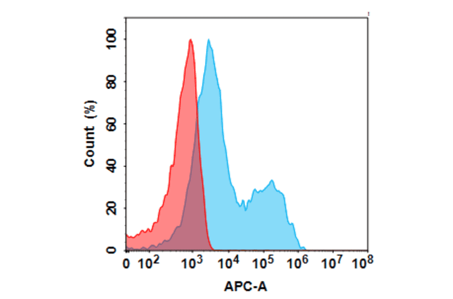 Flow Cytometry - Anti-CD79b Humanized Antibody [Polatuzumab Biosimilar] - Azide free (A318804) - Antibodies.com