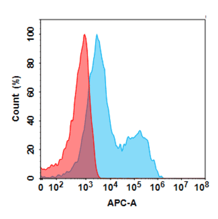Flow Cytometry - Anti-CD79b Humanized Antibody [Polatuzumab Biosimilar] - Azide free (A318804) - Antibodies.com