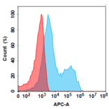 Flow Cytometry - Anti-CD79b Humanized Antibody [Polatuzumab Biosimilar] - Azide free (A318804) - Antibodies.com
