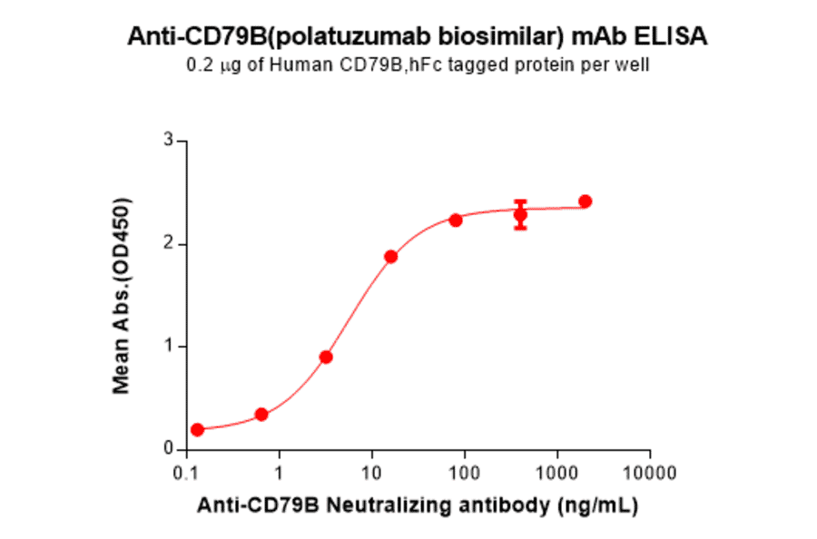 ELISA - Anti-CD79b Humanized Antibody [Polatuzumab Biosimilar] - Azide free (A318804) - Antibodies.com