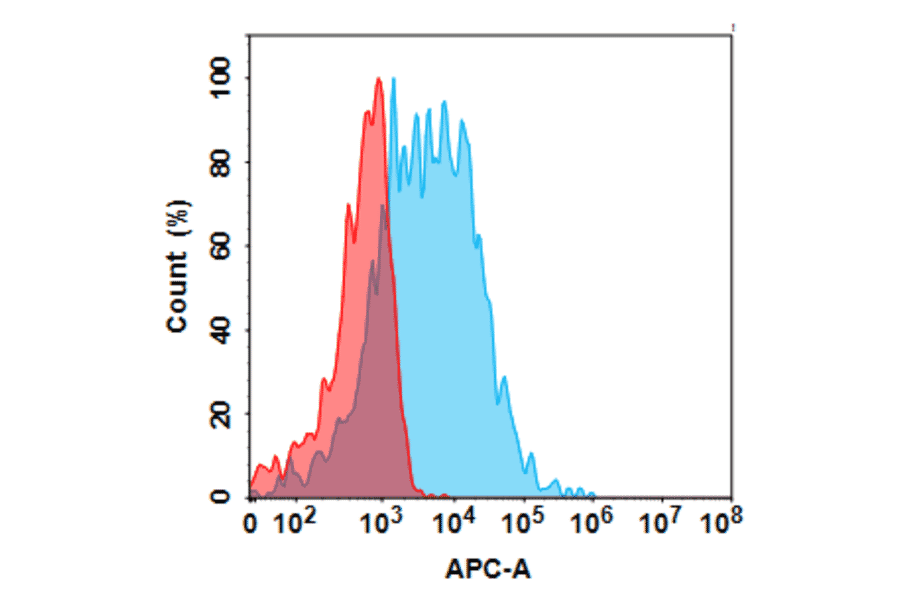 Flow Cytometry - Anti-CD74 Humanized Antibody [Milatuzumab Biosimilar] - Azide free (A318805) - Antibodies.com
